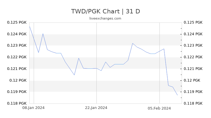 TWD/PGK Chart