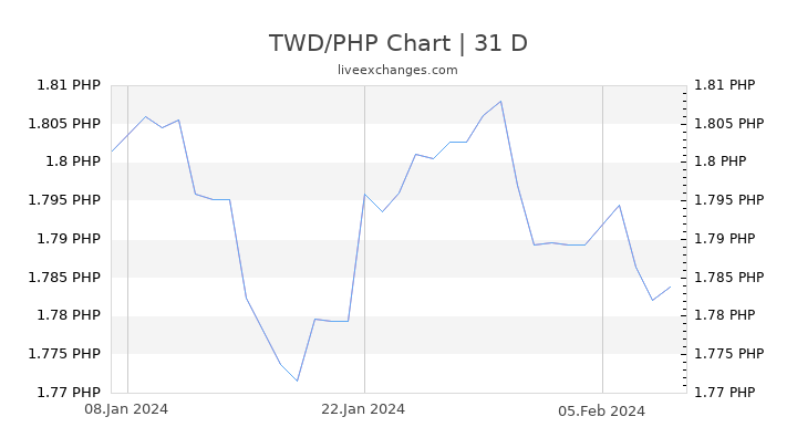 TWD/PHP Chart