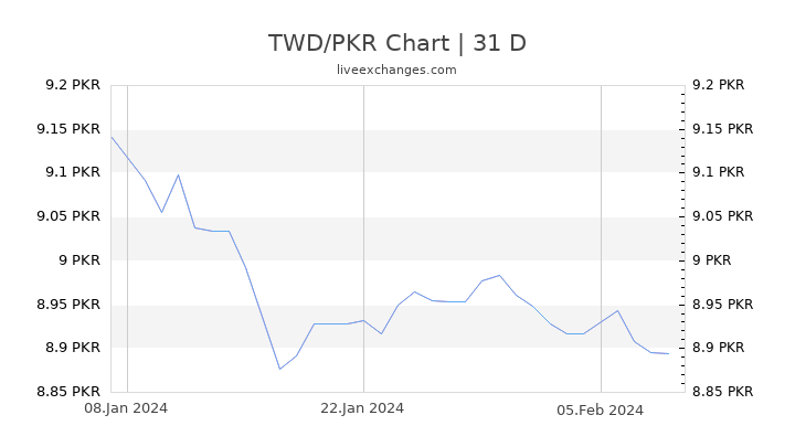 TWD/PKR Chart