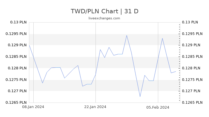 TWD/PLN Chart