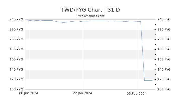 TWD/PYG Chart