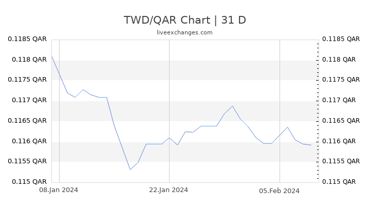 TWD/QAR Chart