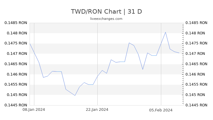 TWD/RON Chart
