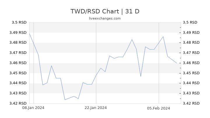 TWD/RSD Chart