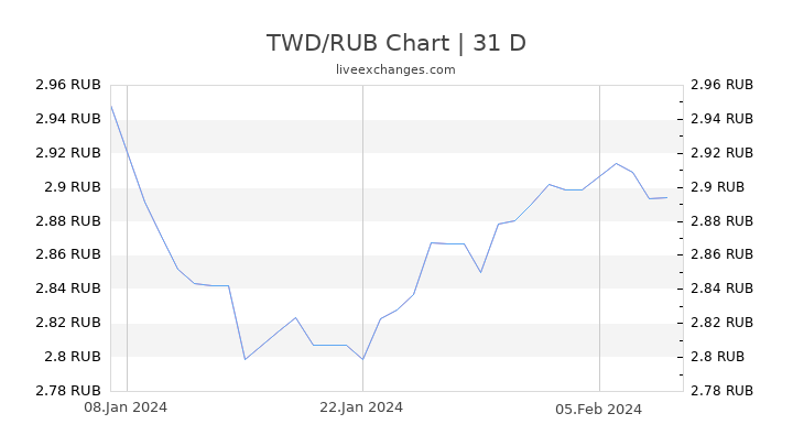 TWD/RUB Chart