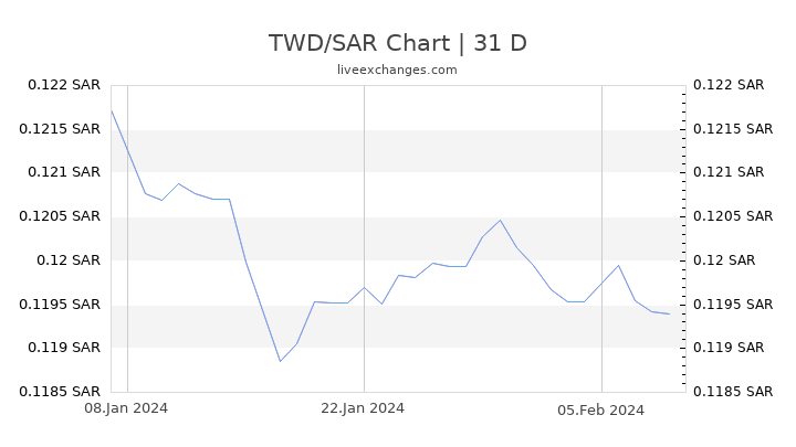 TWD/SAR Chart