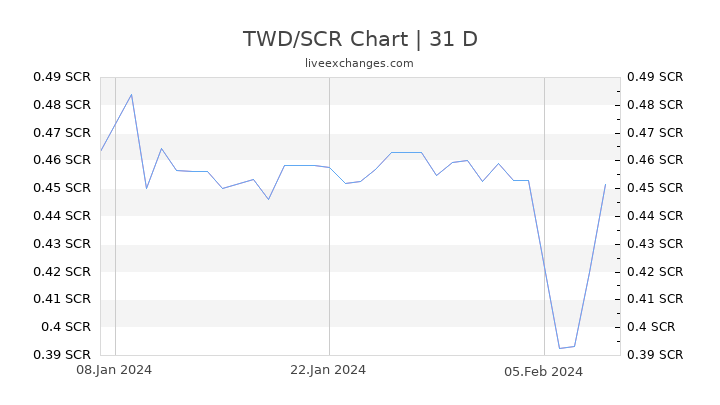 TWD/SCR Chart