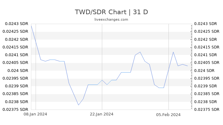TWD/SDR Chart