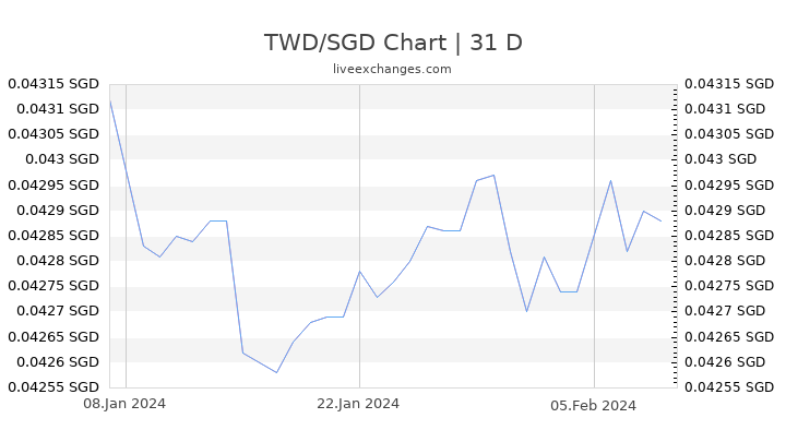 TWD/SGD Chart