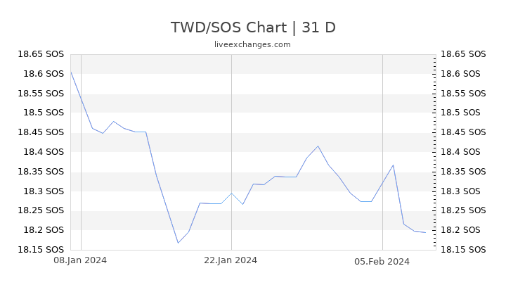 TWD/SOS Chart