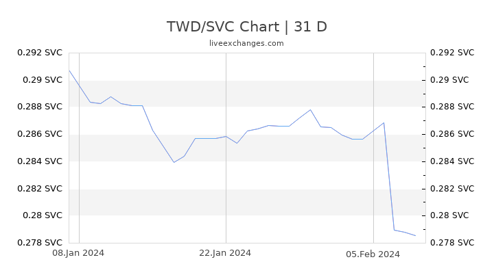 TWD/SVC Chart