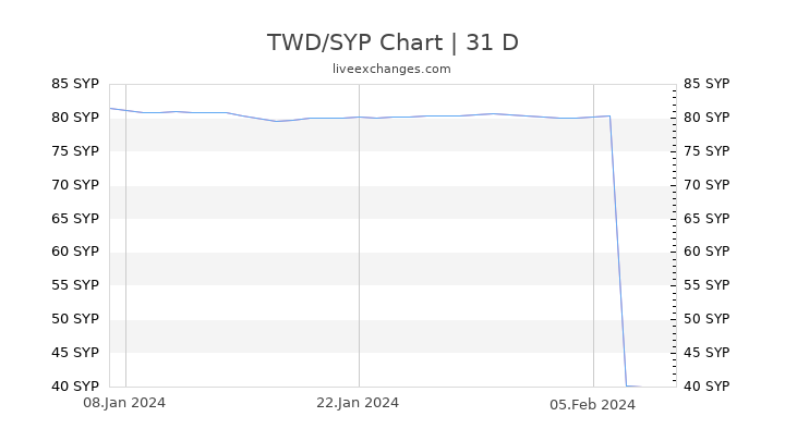 TWD/SYP Chart