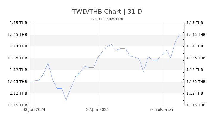 TWD/THB Chart