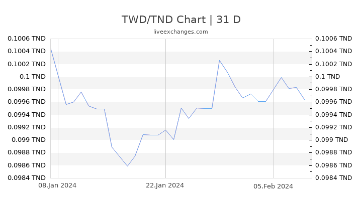 TWD/TND Chart