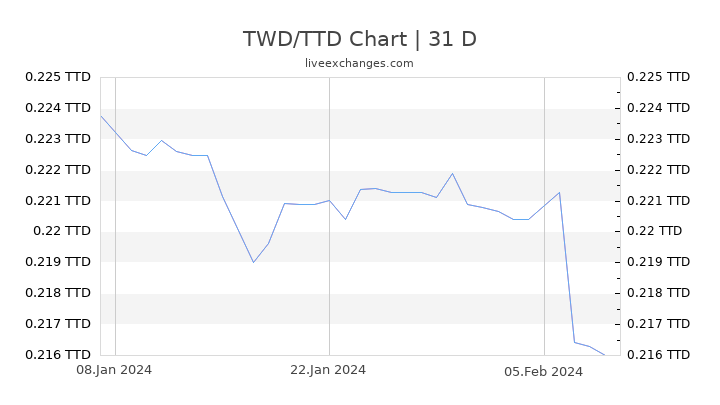TWD/TTD Chart