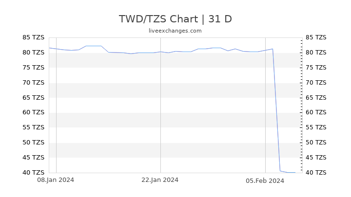 TWD/TZS Chart