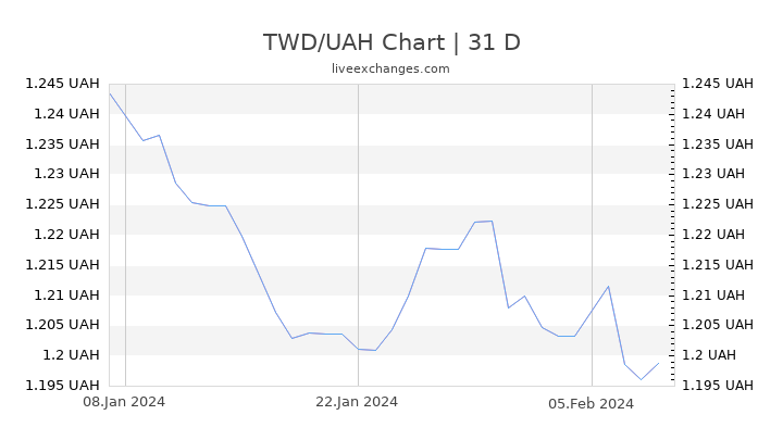 TWD/UAH Chart