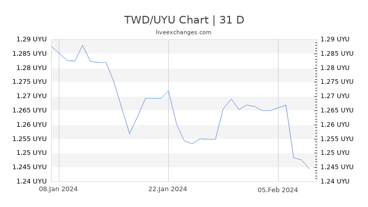 TWD/UYU Chart