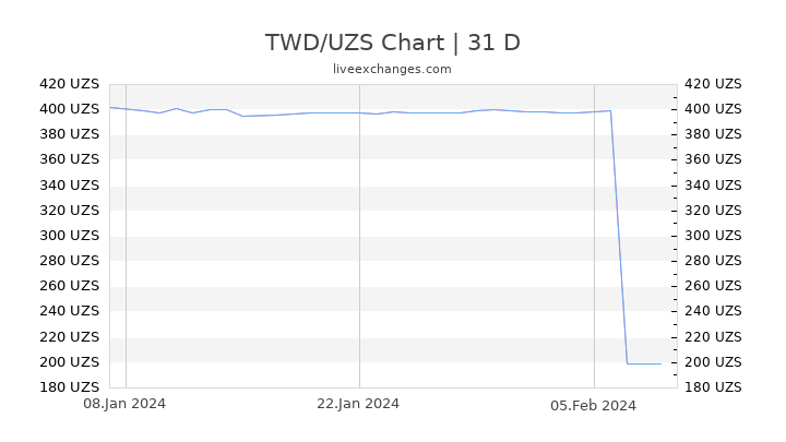 TWD/UZS Chart
