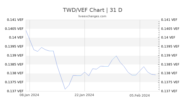 TWD/VEF Chart