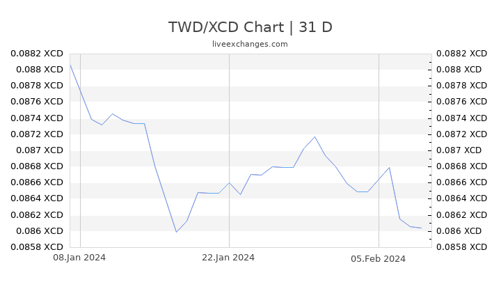 TWD/XCD Chart