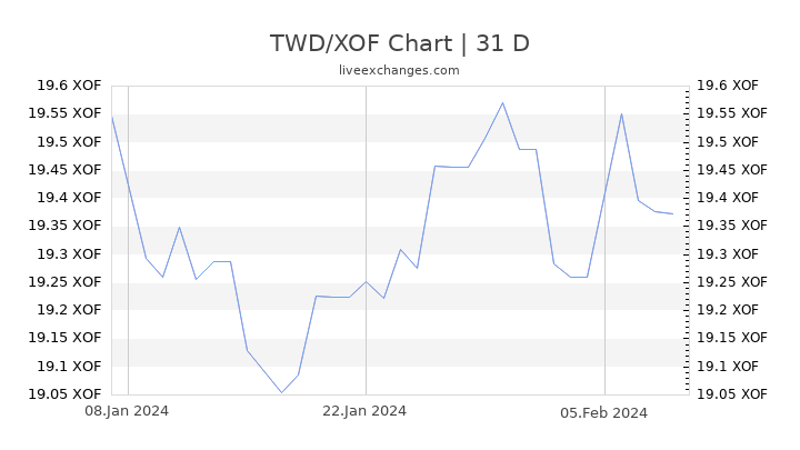TWD/XOF Chart