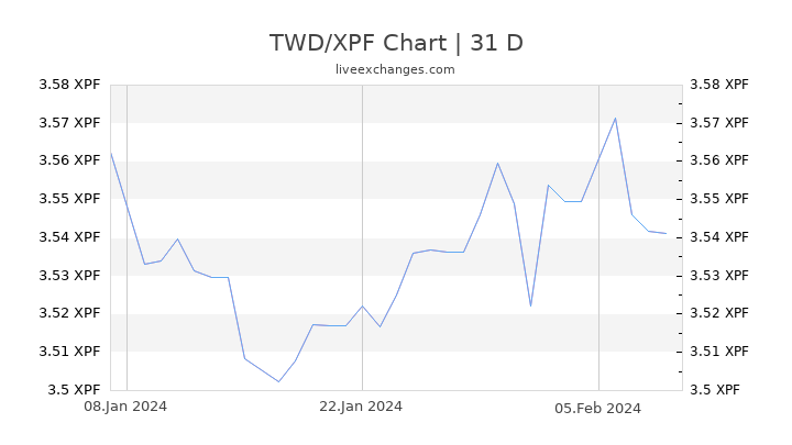 TWD/XPF Chart