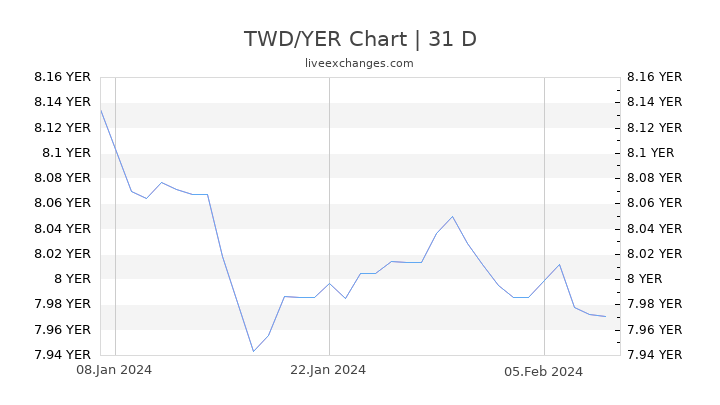 TWD/YER Chart