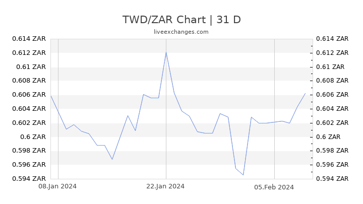 TWD/ZAR Chart