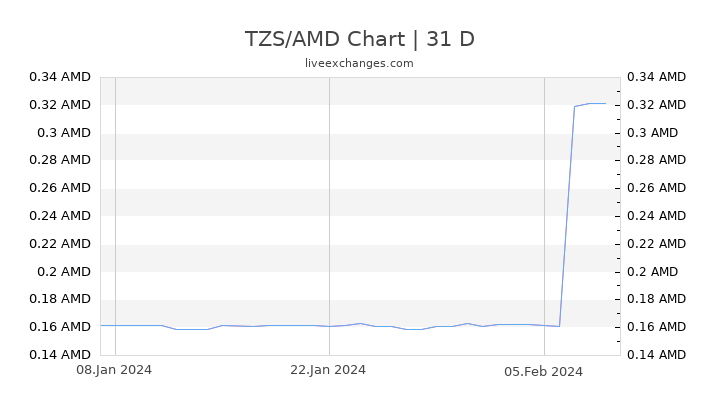 TZS/AMD Chart