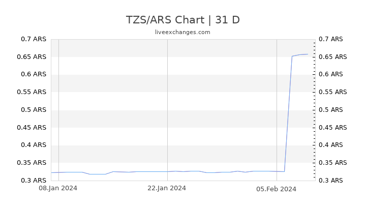 TZS/ARS Chart