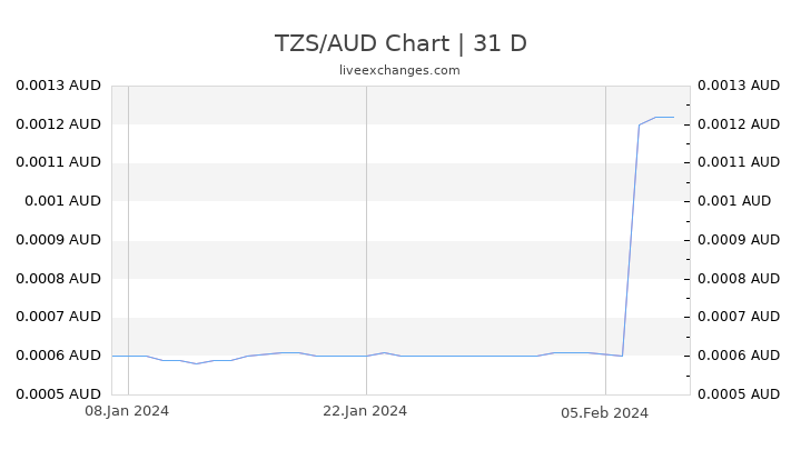 TZS/AUD Chart