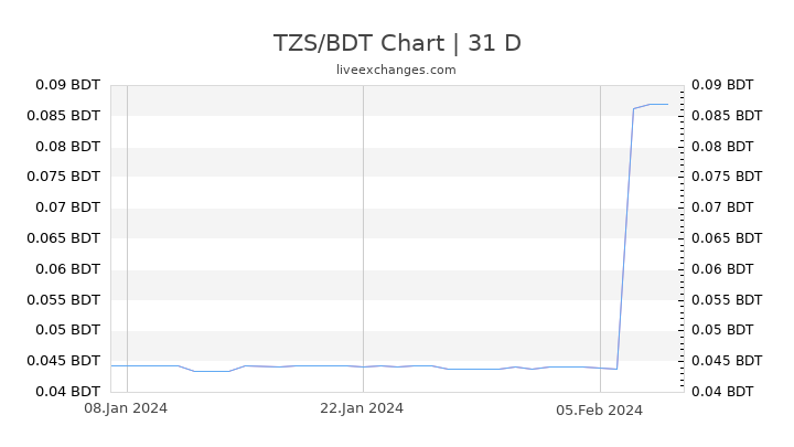 TZS/BDT Chart
