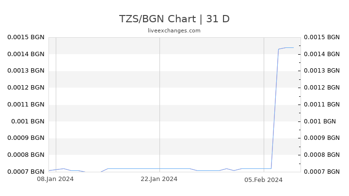 TZS/BGN Chart