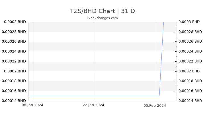 TZS/BHD Chart