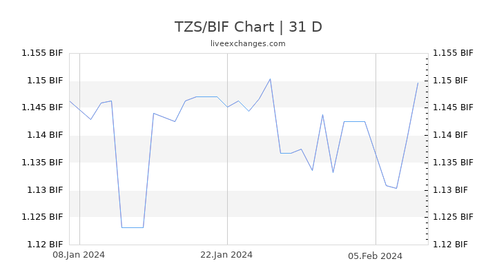 TZS/BIF Chart