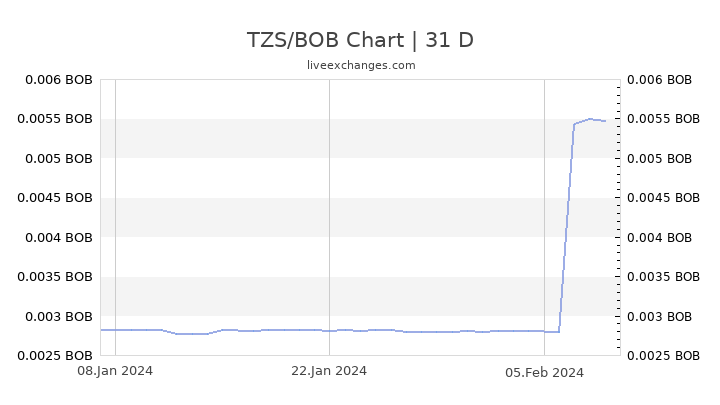 TZS/BOB Chart