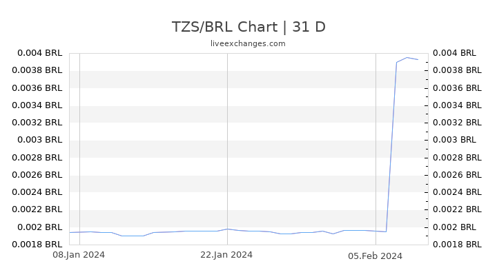 TZS/BRL Chart