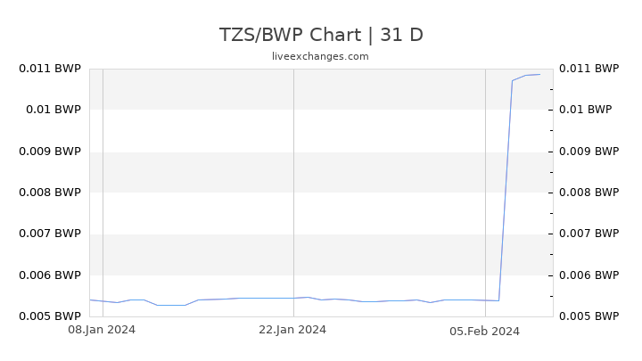 TZS/BWP Chart