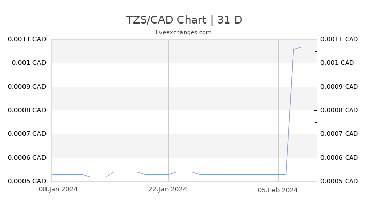 TZS/CAD Chart