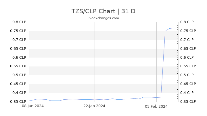 TZS/CLP Chart