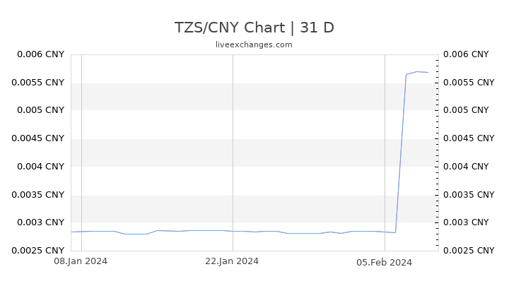 TZS/CNY Chart