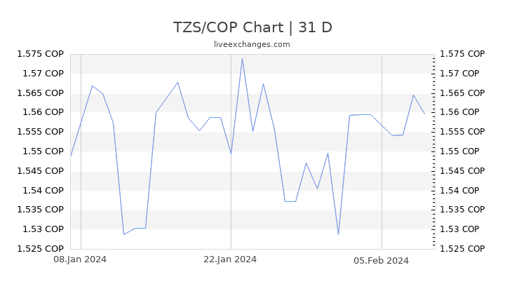 TZS/COP Chart