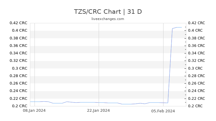 TZS/CRC Chart