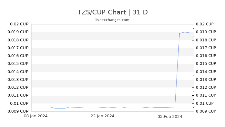TZS/CUP Chart