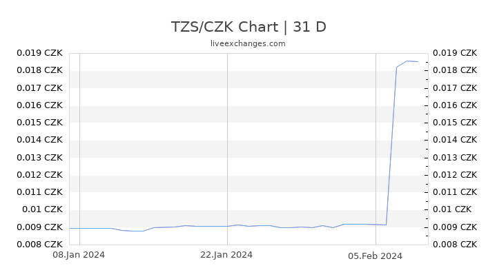 TZS/CZK Chart