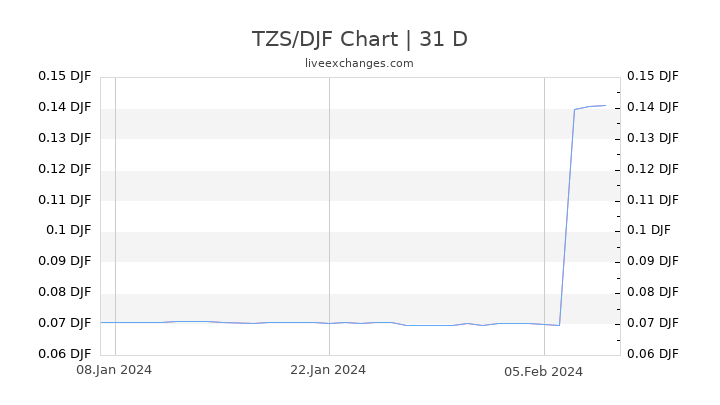 TZS/DJF Chart