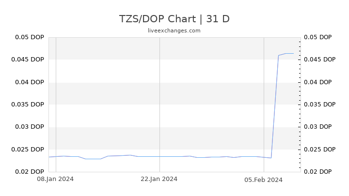 TZS/DOP Chart