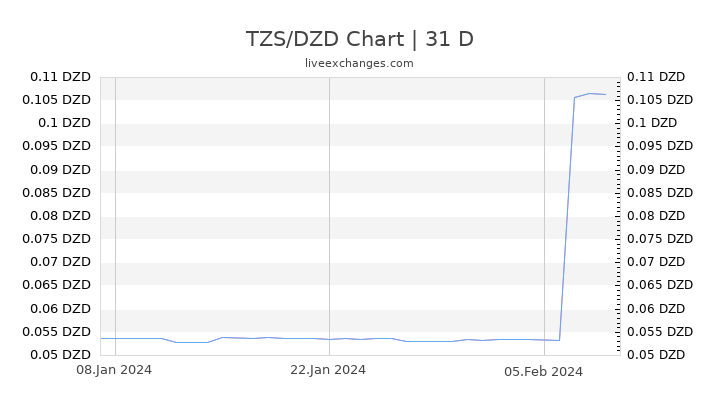 TZS/DZD Chart