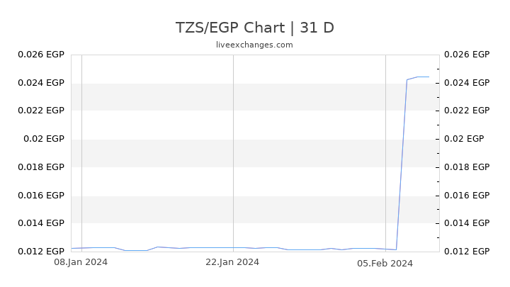 TZS/EGP Chart
